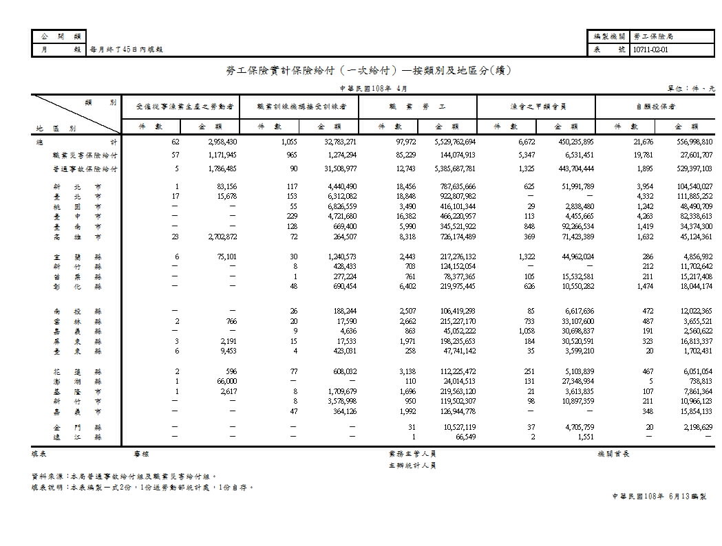 勞工保險實計保險給付（一次給付）—按類別及地區分第2頁圖表